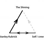 Kubrickian work triangle-x
